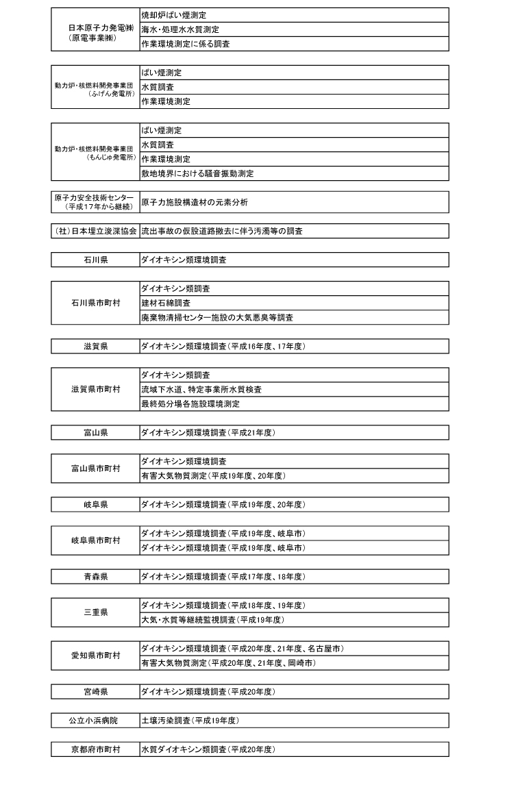 業務実績